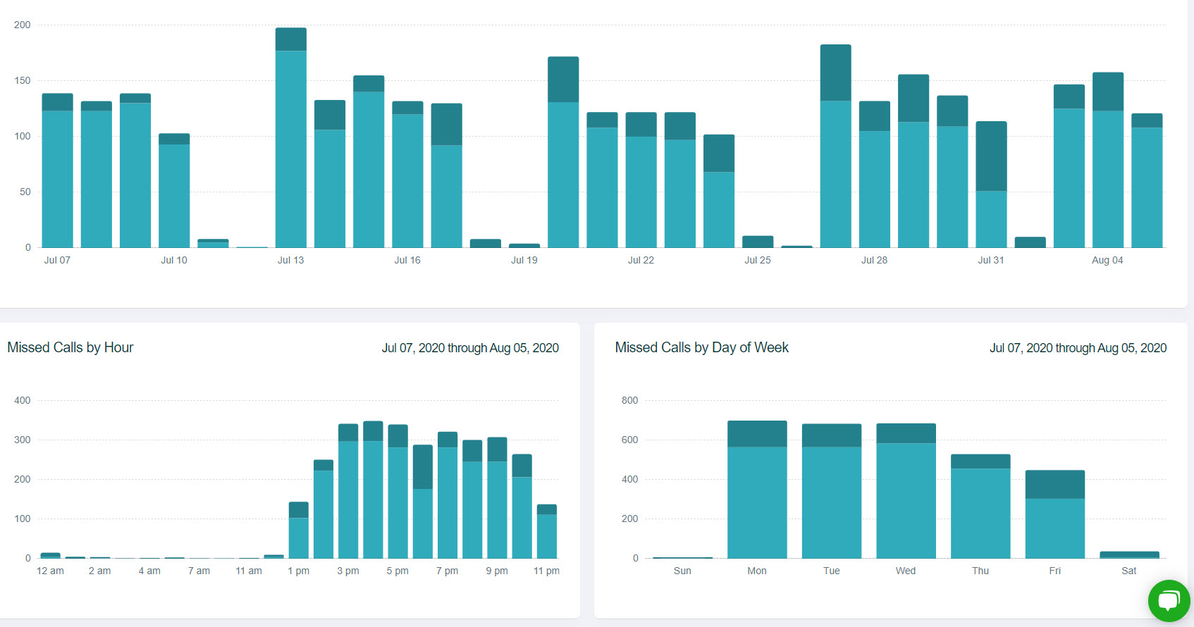 Front Desk Missed Calls Graph Front Desk Missed Calls Graph